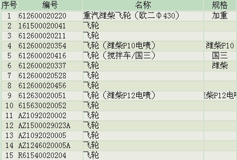 AZ1092020002,飞轮重汽四气门,济南精诚汽车配件有限公司