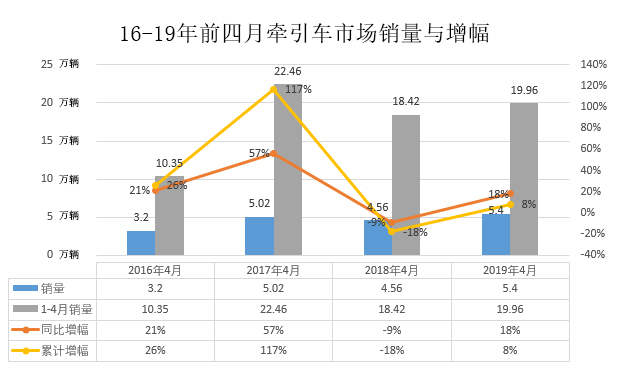 5-13解放大涨47% 徐工进八强 牵引车市场连增三月 (2)