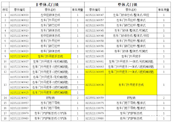 新M3000駕駛室門鎖系統(tǒng)配件狀態(tài)切換的說明