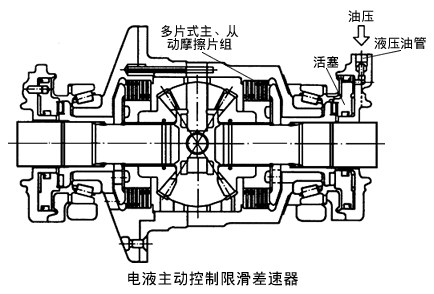 知识 配件知识 一,防滑差速器的分类 防滑差速器按其工作原理可分为